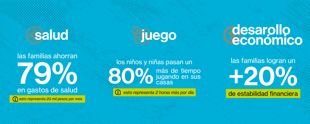 Gráfico con los principales hallazgos del estudio de Hábitat para la Humanidad